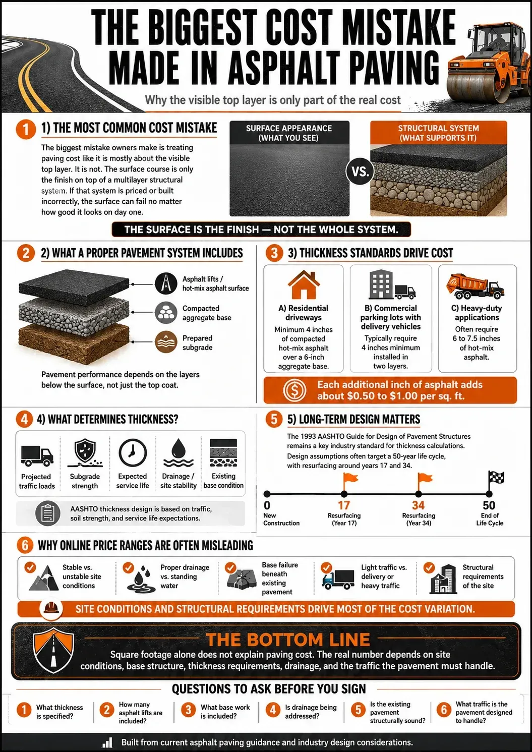 Infographic explaining the biggest asphalt paving cost mistake: judging by surface layer instead of base prep, drainage, and structure.