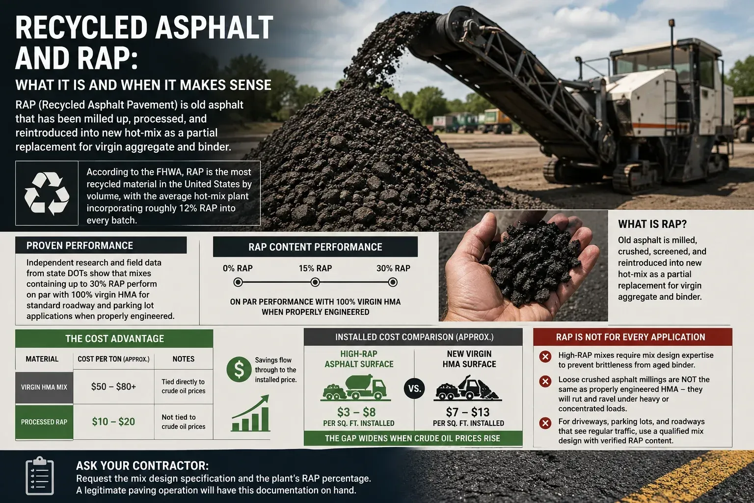 Recycled asphalt and RAP guide showing how reclaimed asphalt pavement affects mix cost, performance, sustainability, and proper applications.