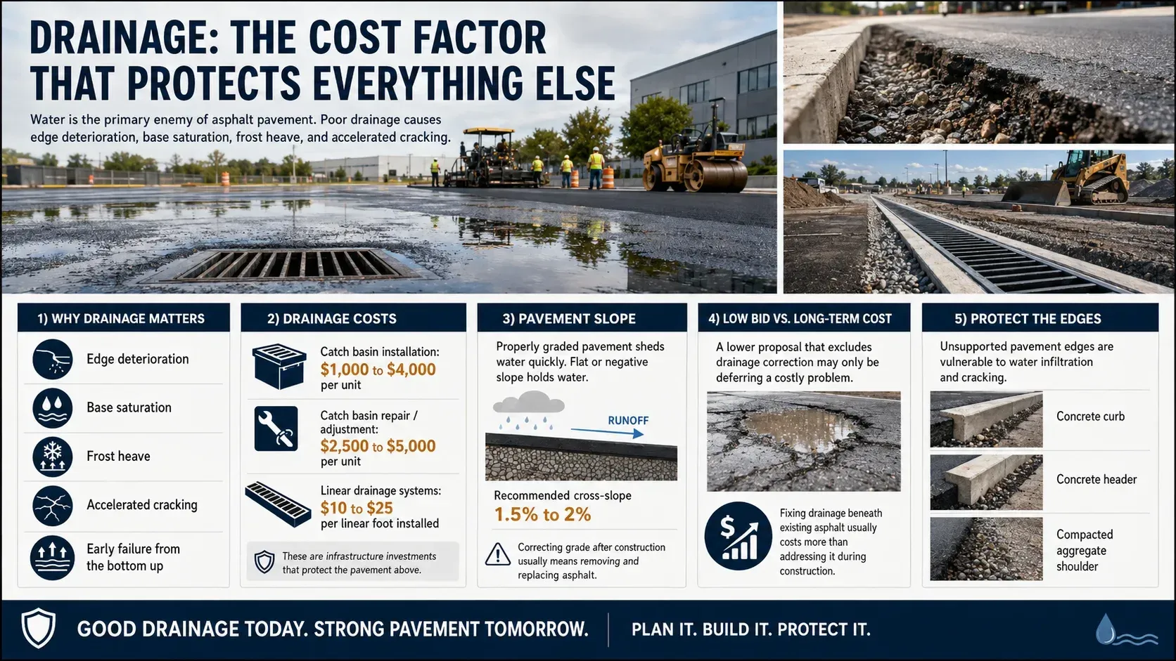 Drainage infographic showing how edge deterioration, base saturation, frost heave, slope, and underdrain systems affect asphalt paving costs.