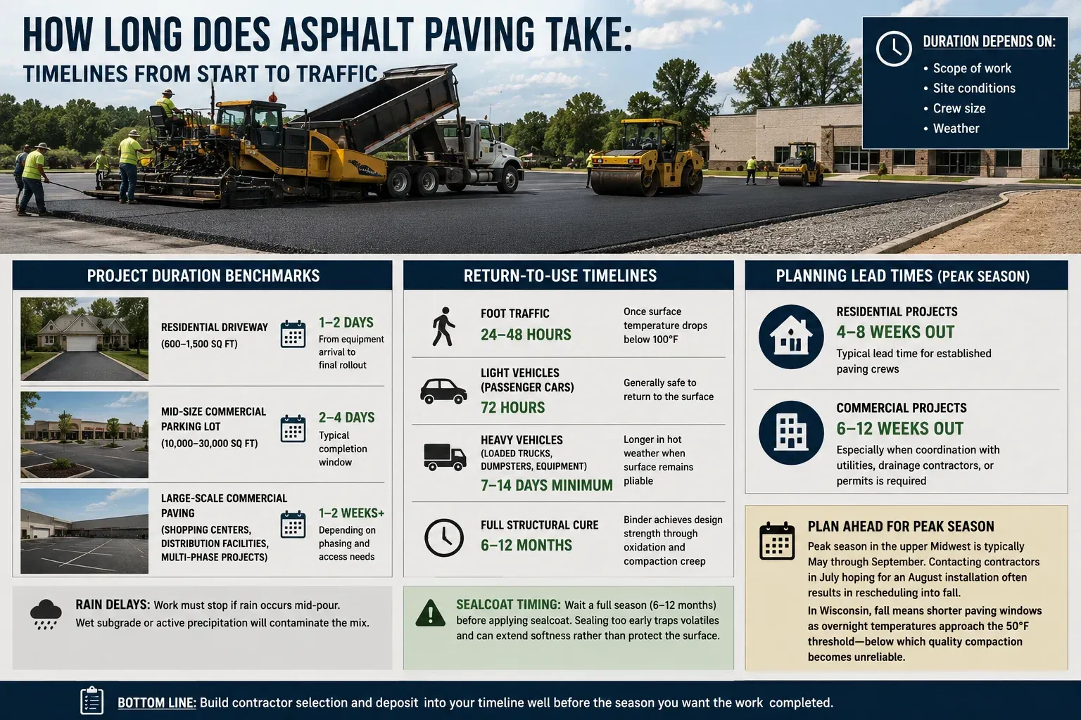 Timeline infographic explaining how long asphalt paving takes from start to traffic for driveways, parking lots, curing, and return-to-use schedules.