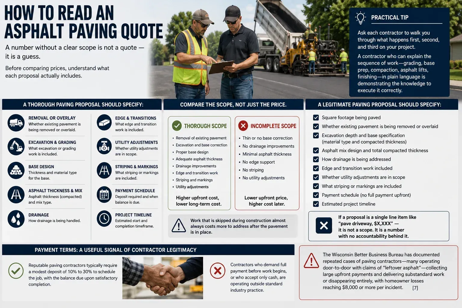 Guide showing how to read an asphalt paving quote by comparing scope, base prep, drainage, pavement thickness, exclusions, and contractor details.