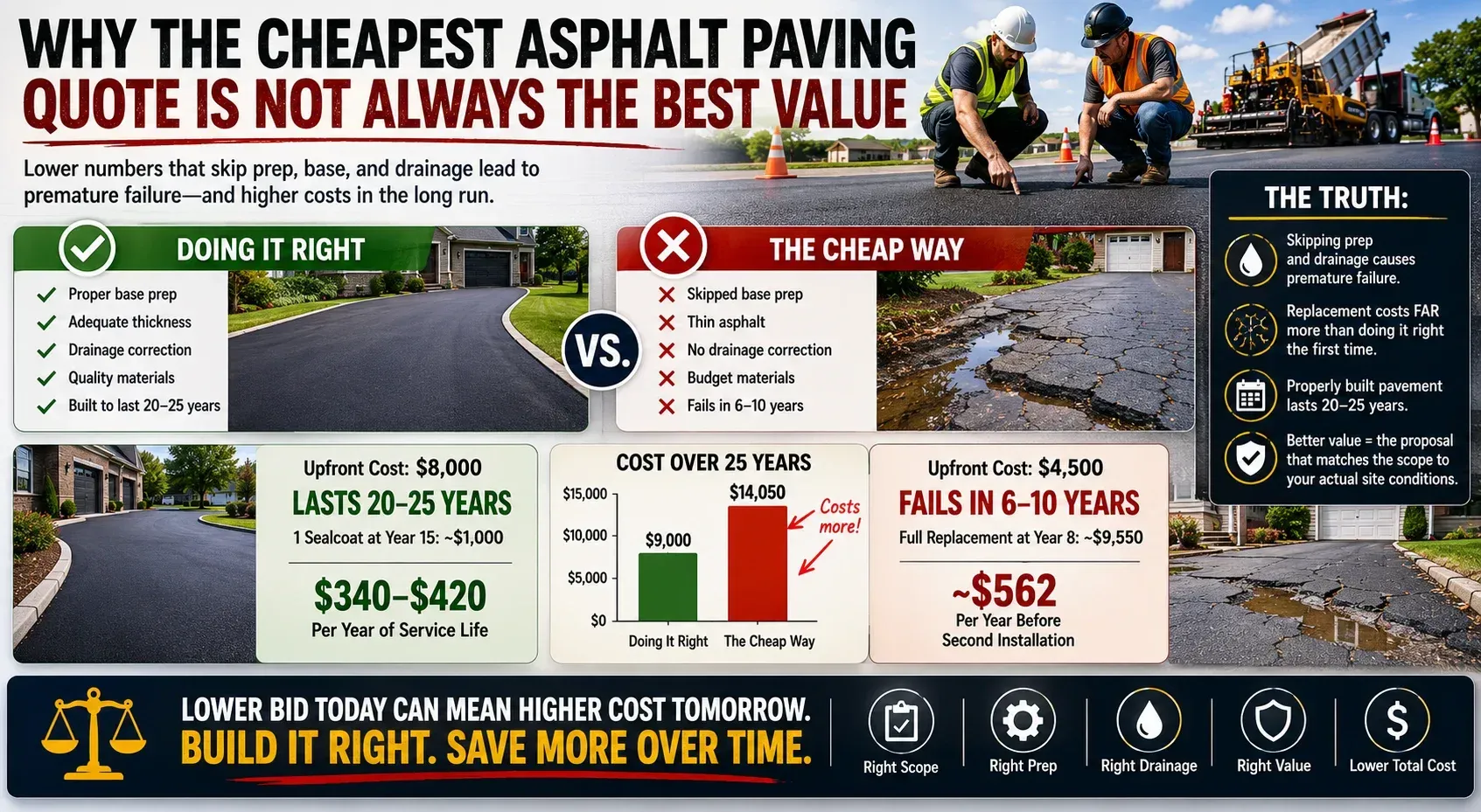 Asphalt paving value comparison showing proper base prep and drainage versus a cheaper shortcut that fails sooner and costs more over time.