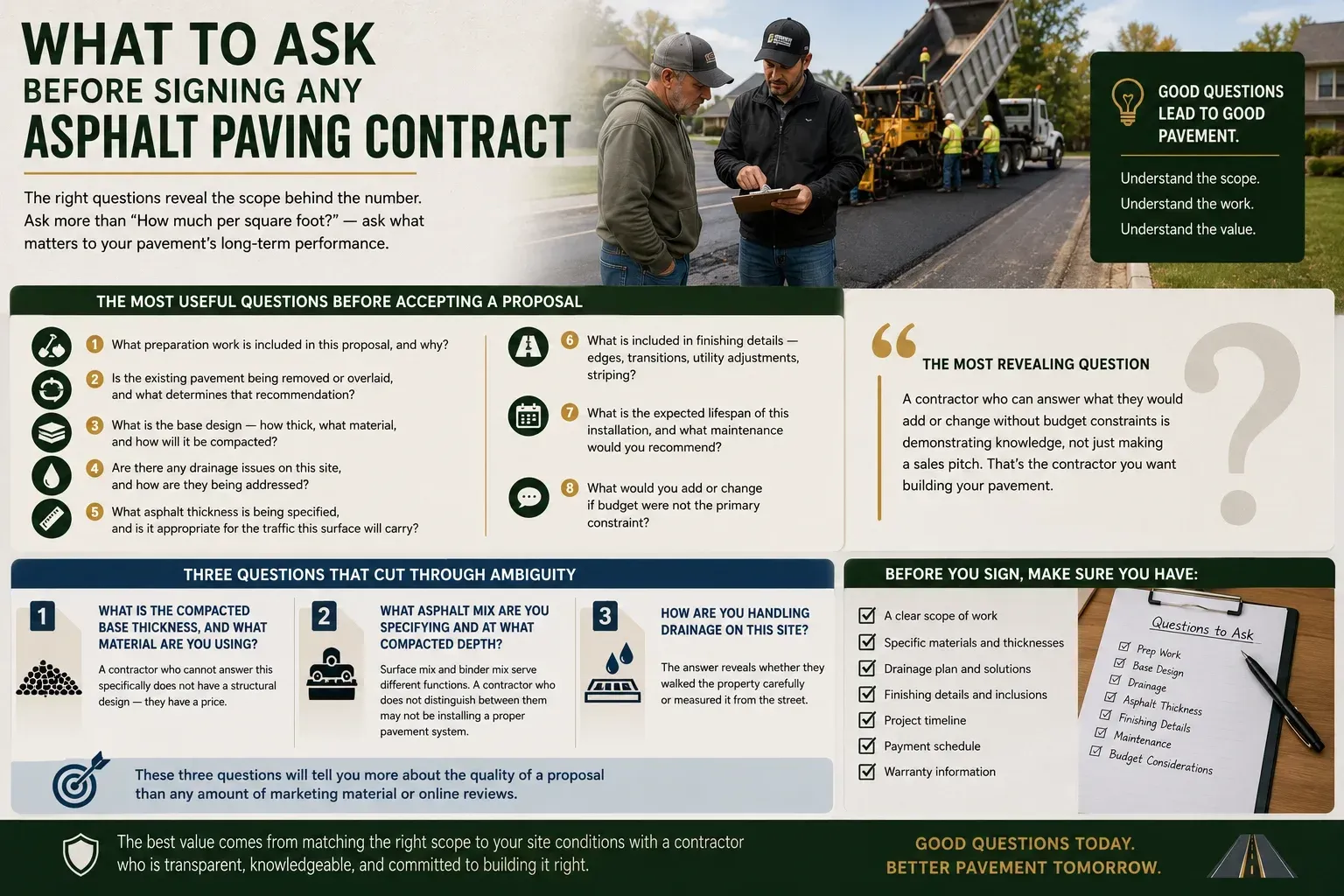 Checklist infographic of questions to ask before signing an asphalt paving contract, including scope, base prep, drainage, materials, and warranty.