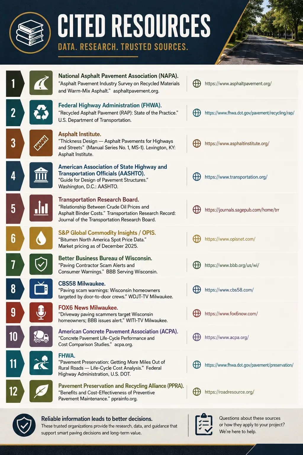 Vertical cited resources infographic listing asphalt paving industry references, government sources, research organizations, and trusted data sources.