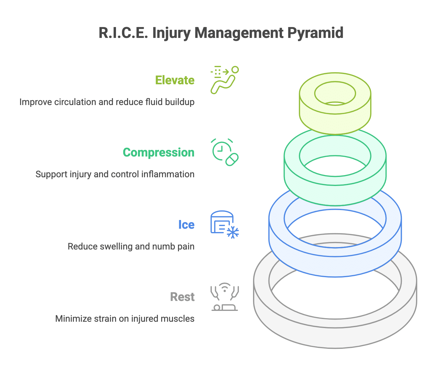 How to Properly Recover from a Muscle Injury: Science-Based Recovery Steps 24 R I C E Method for muscle recovery