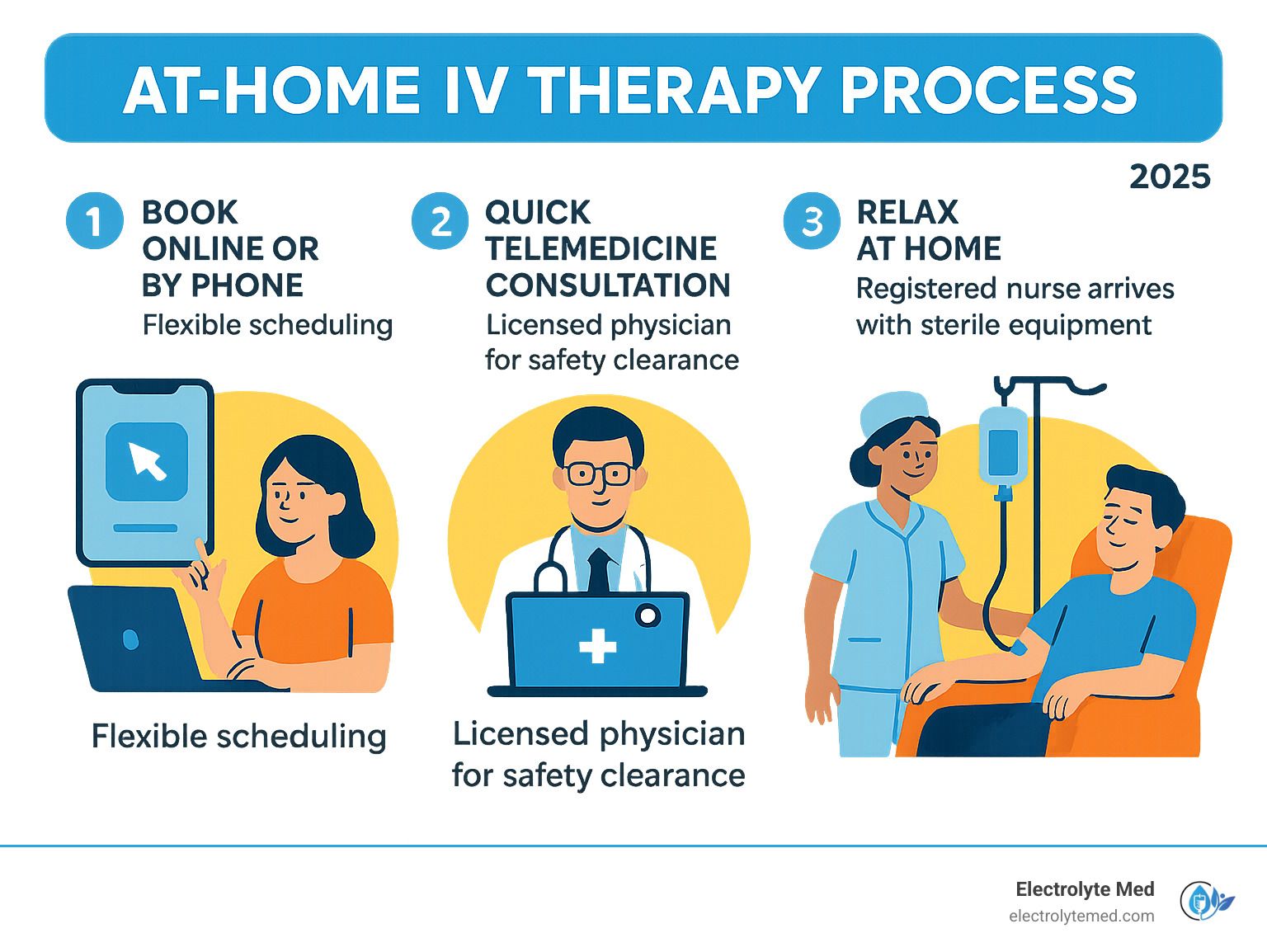 At-home IV therapy process: book, telemedicine consultation, and relax at home with a nurse administering IV fluids.
