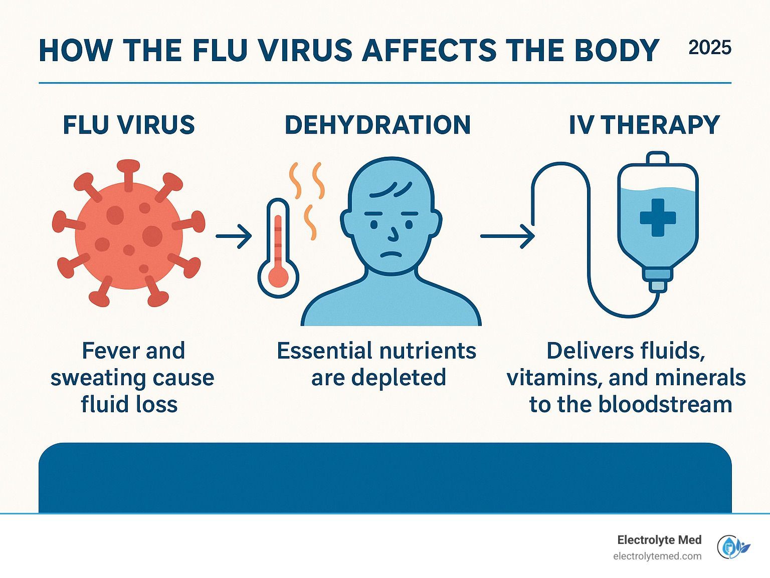 Diagram showing how the flu causes dehydration, leading to IV therapy with fluids, vitamins, and minerals.