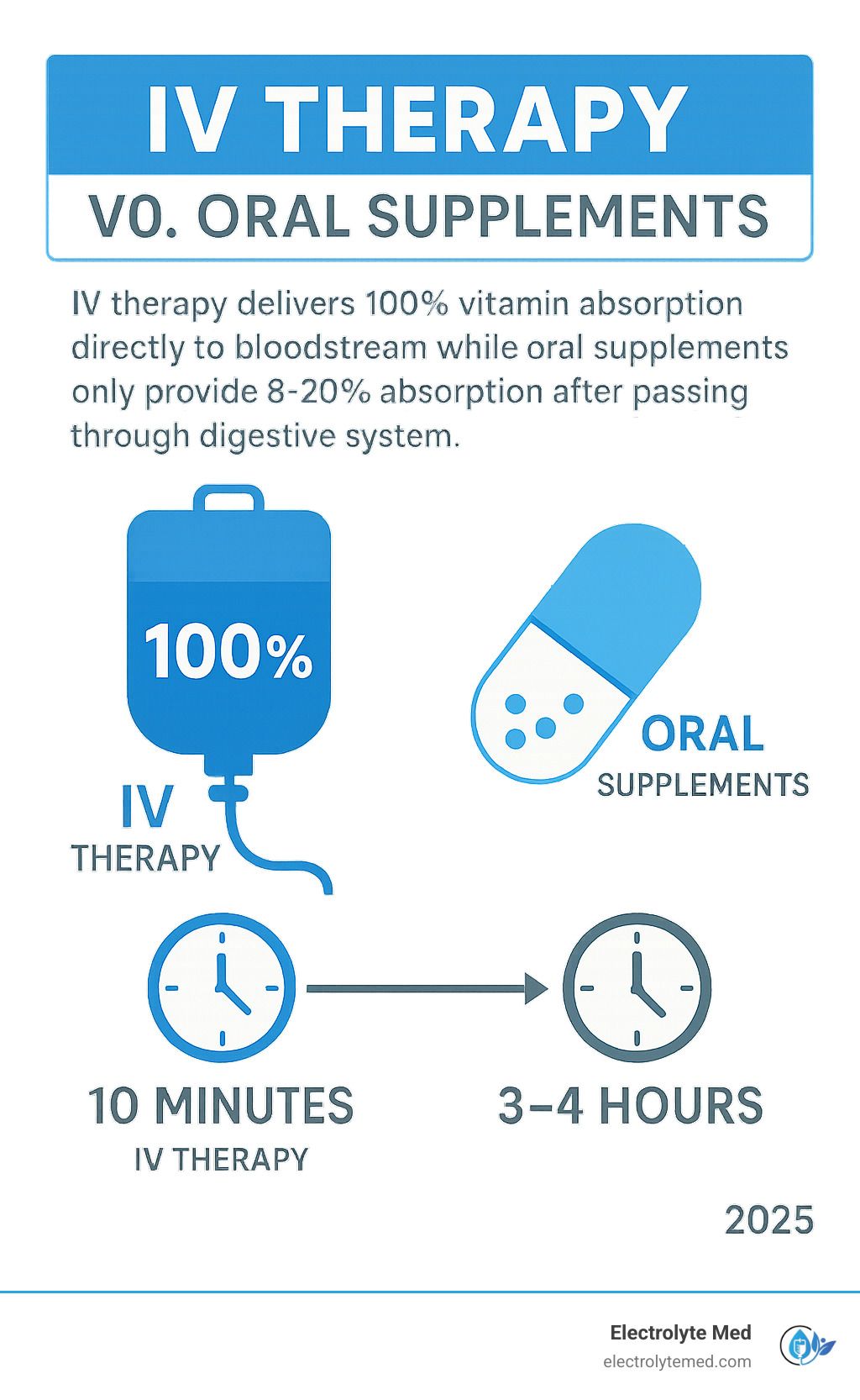 Infographic comparing IV therapy (100% absorption in 10 min) vs. oral supplements (8-20% absorption in 3-4 hrs).