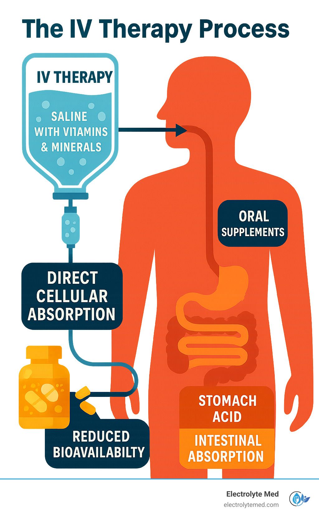 Diagram comparing IV therapy to oral supplements, showing direct cellular absorption vs. reduced bioavailability.