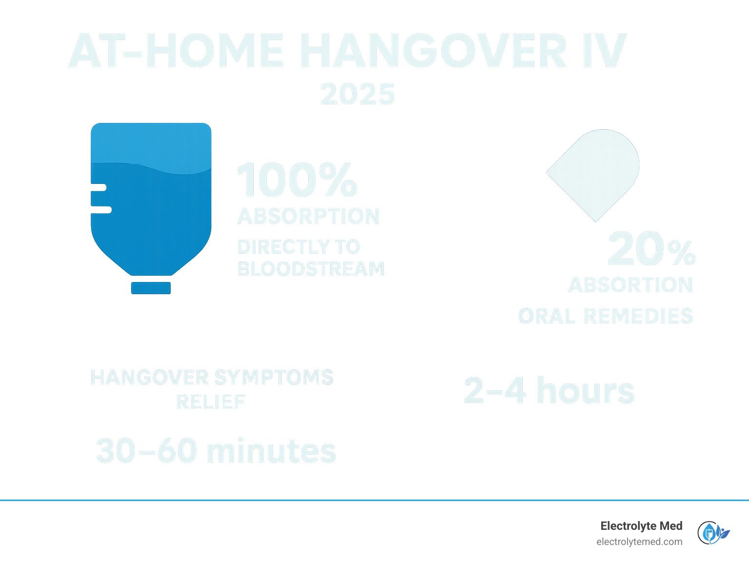 Illustration of an at-home hangover IV with text comparing it to oral remedies; IV shows 100% absorption in 30-60 min.