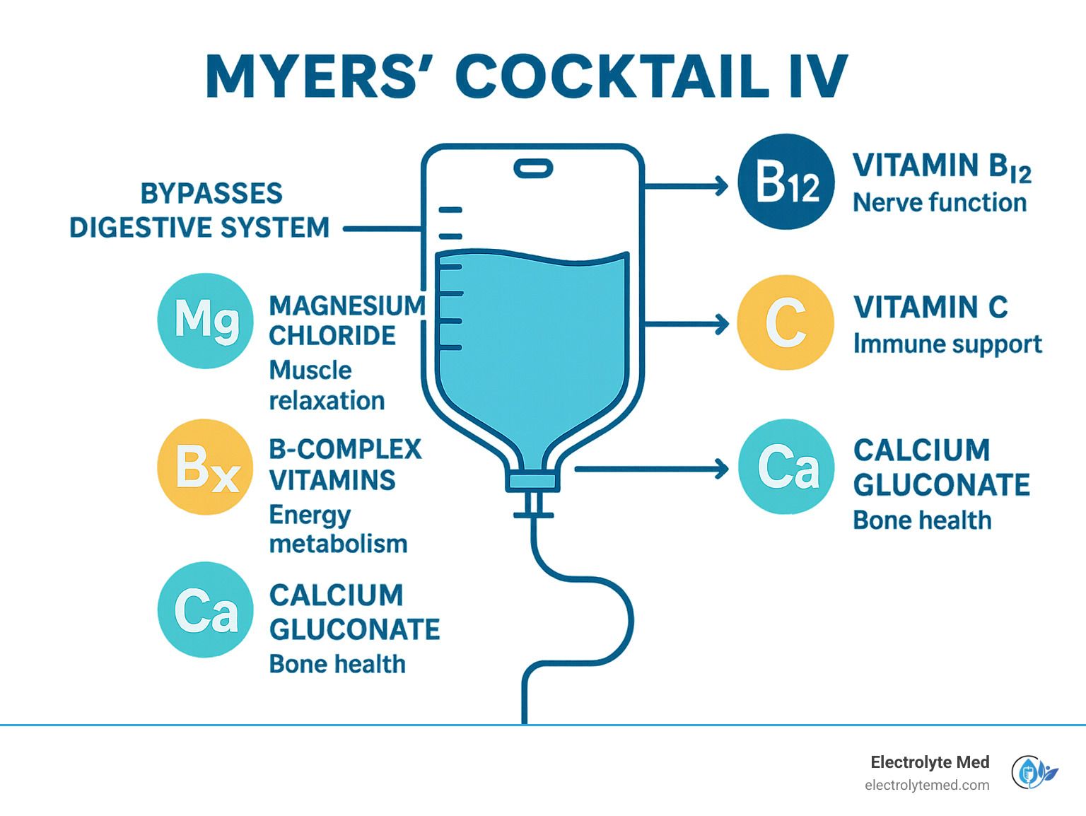 Diagram of Myers' Cocktail IV bag with components: magnesium, B-complex vitamins, Vitamin B12, Vitamin C, and calcium.