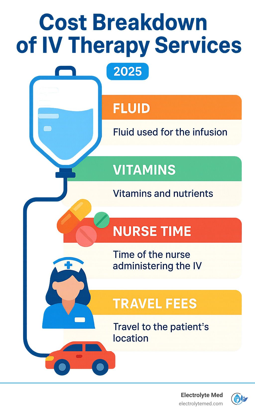 Infographic: Cost breakdown of IV therapy services in 2025, showing fluid, vitamins, nurse time, and travel fees.