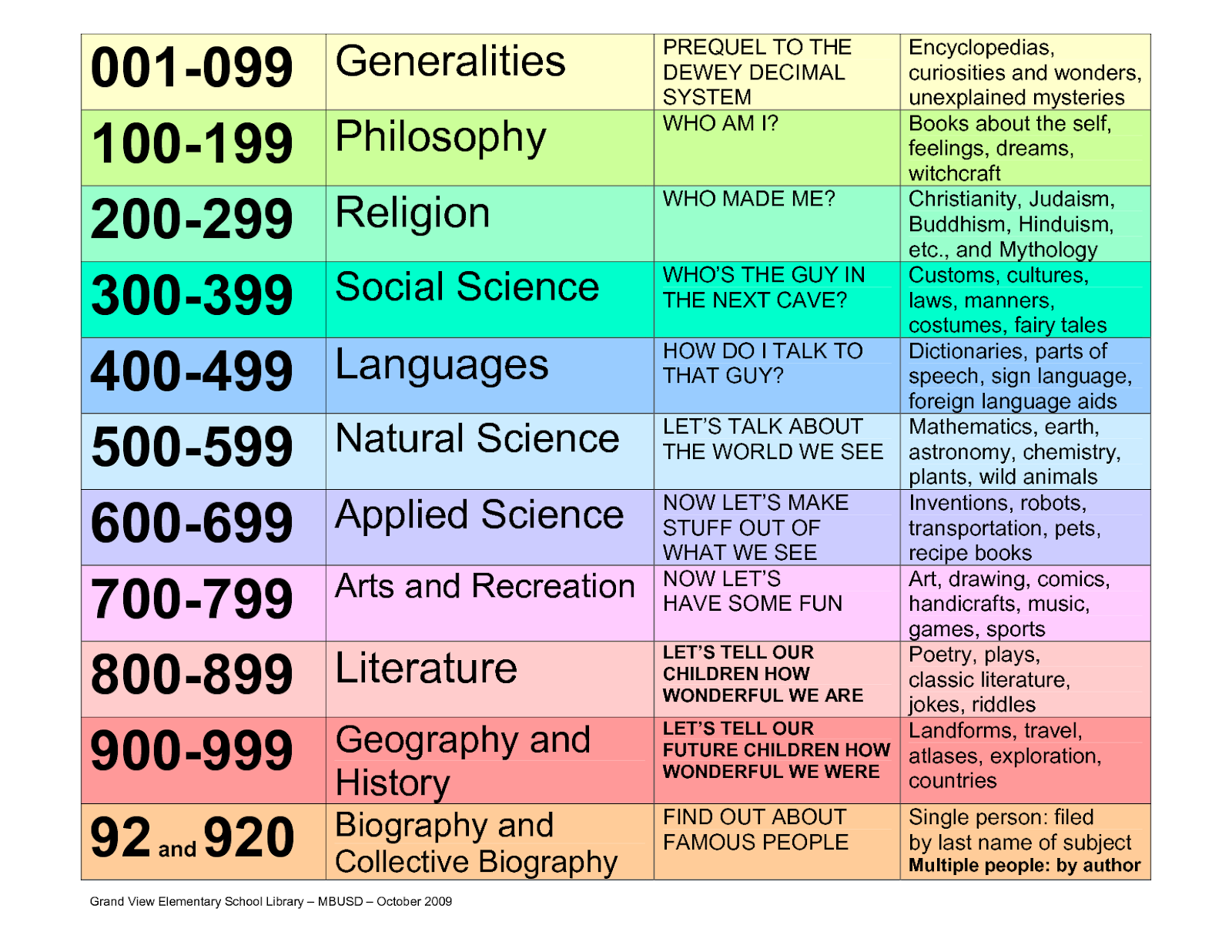 A list of topics including generalities philosophy religion social science languages natural science applied science arts and recreation literature geography and history