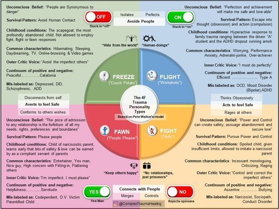 A diagram of a child 's personality is shown