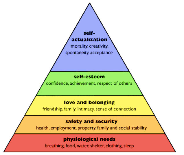 A pyramid showing the levels of self actualization self esteem love and belonging safety and security and physiological needs