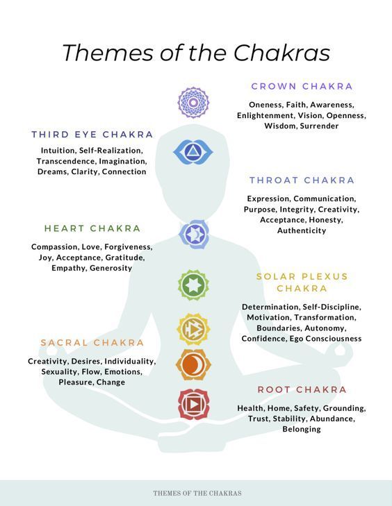 A poster showing the themes of the chakras