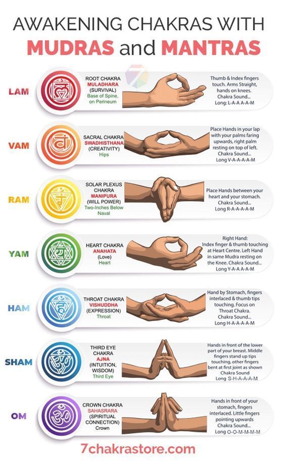 A poster of awakening chakras with mudras and mantras.