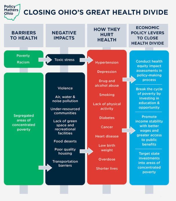 A diagram of closing ohio 's great health divide