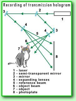 A diagram showing the recording of transmission hologram