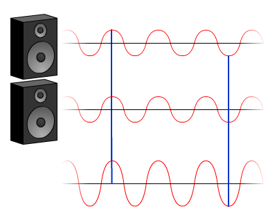 A diagram of two speakers with waves coming out of them