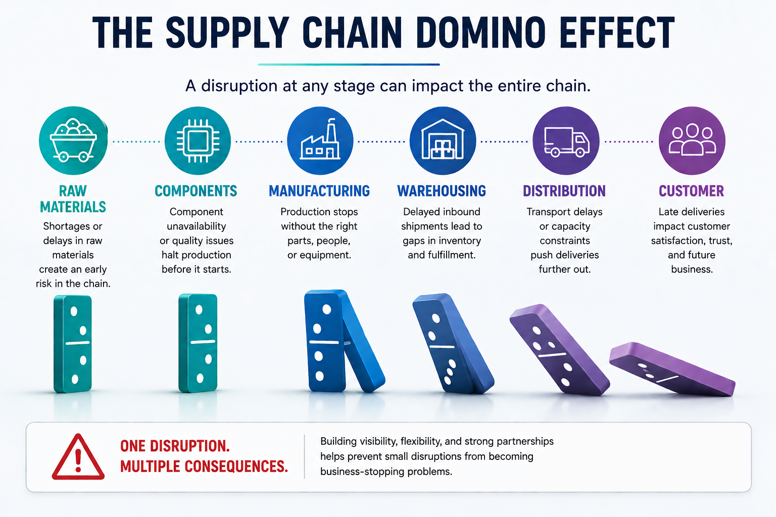 Infographic titled “The Supply Chain Domino Effect” showing colored dominoes and icons for supply chain stages.