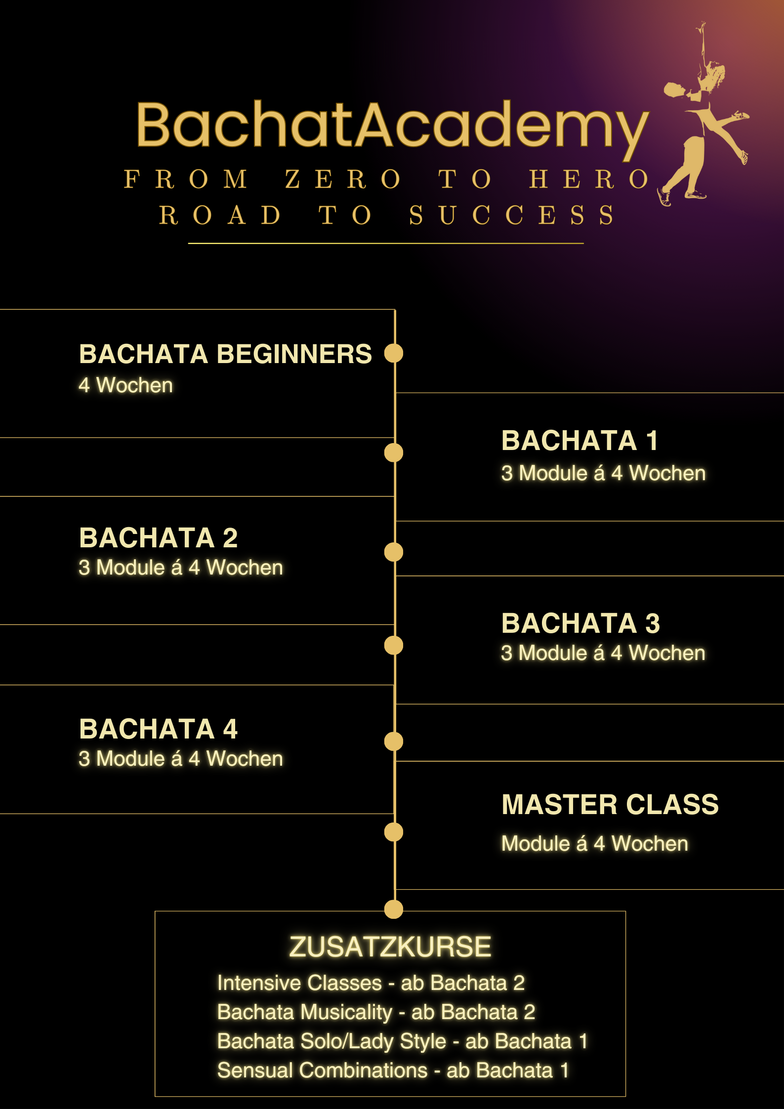 A poster for bachata academy shows a timeline of classes