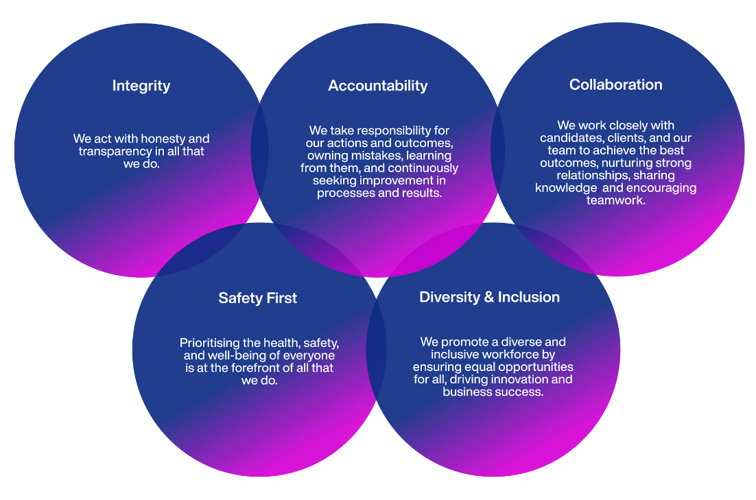 A purple circle with the words integrity accountability safety first and diversity & inclusion on it
