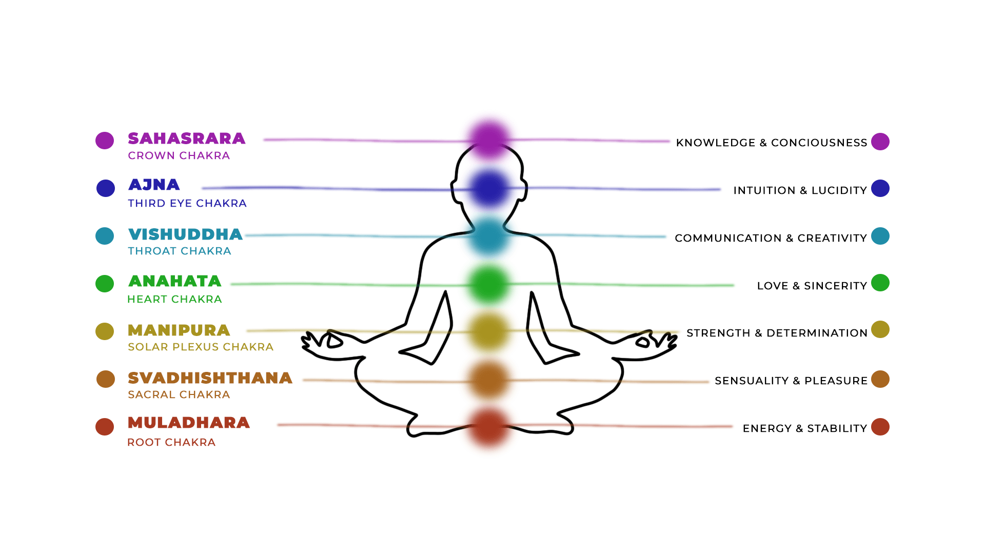seven main chakras and their location, meaning, and associated colors.