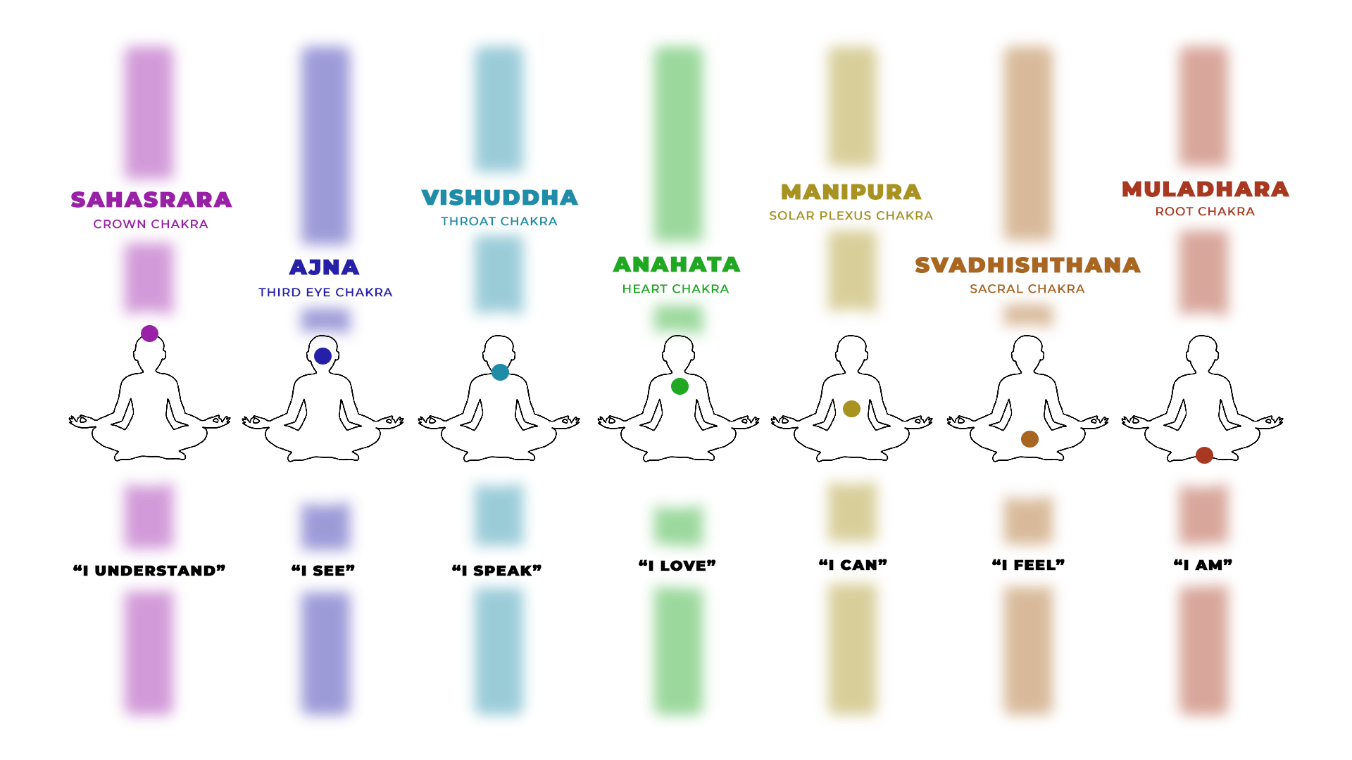 the seven Chakra Mantras with color and sanskrit