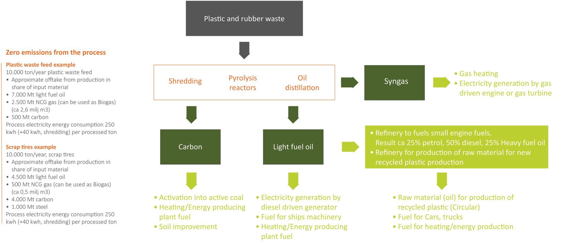 Ecomation Pyrolysis Process