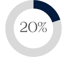 20% average performers