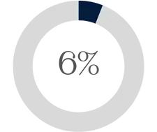6% top performers
