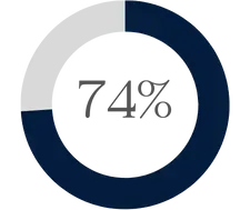 74 percent don't hit their sales goals