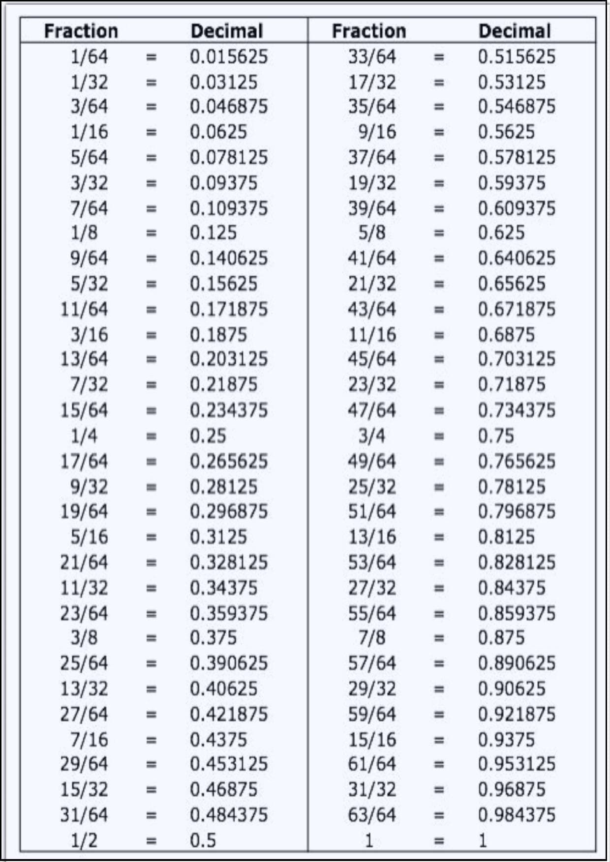 A table with fractions and decimals on it