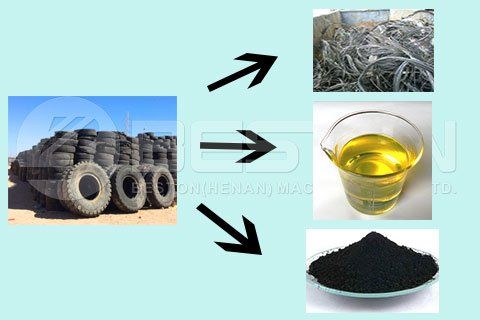 Get Tyre Pyrolysis Plant Project Report from Beston