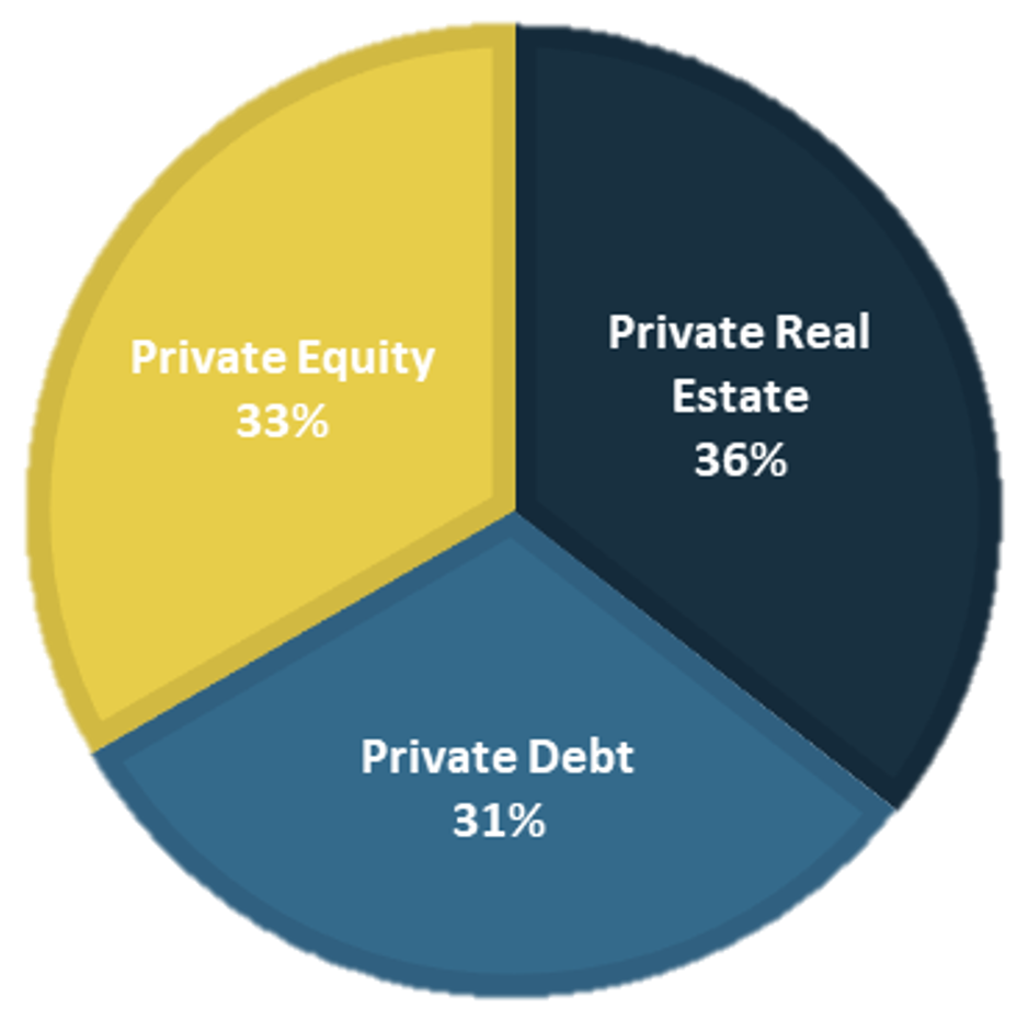Brightside Partners Approved Investments Pie Chart