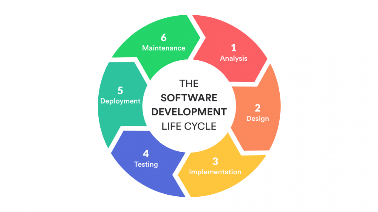 ciclo de produção de software