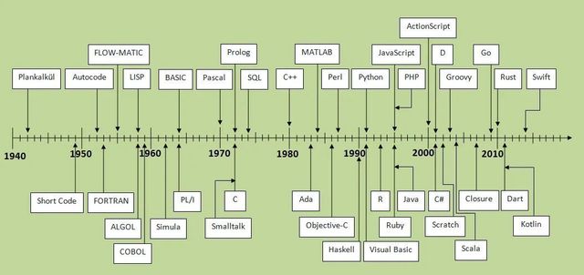 5 linguagens de programação mais indicadas para o desenvolvimento