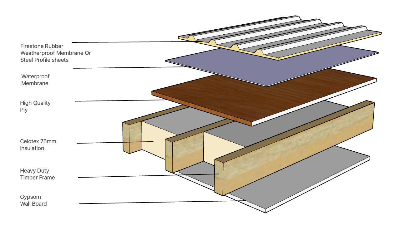 A diagram showing the layers of a wooden structure