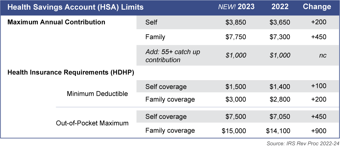 Health Savings Account (HSA) Limits