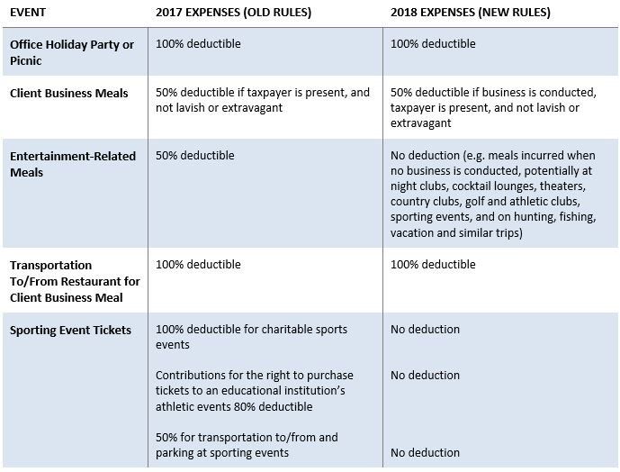 Meals & Entertainment Changes Under Tax Reform