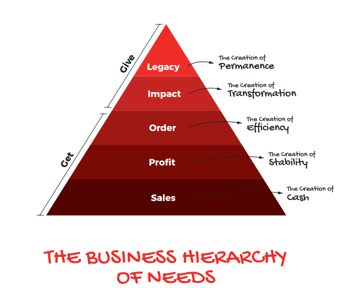 The business hierarchy of needs