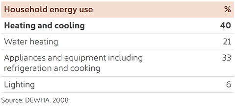Household Energy Use Chart — Sydney, NSW — 10 Star Building Assessments