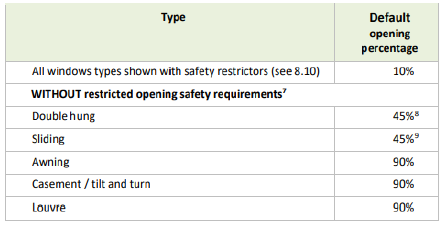 Table showing window types and default opening percentages, with and without safety restrictors.