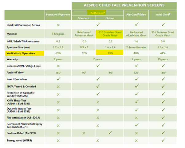 Comparison chart of Alspec child fall prevention screens, showing features like material, aperture size, ventilation, and warranty.