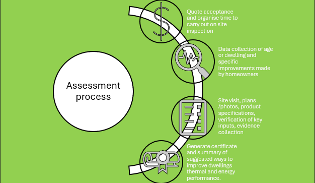 Assessment process diagram with circular steps on a green background. Assessment process diagram with circular steps on a green background.