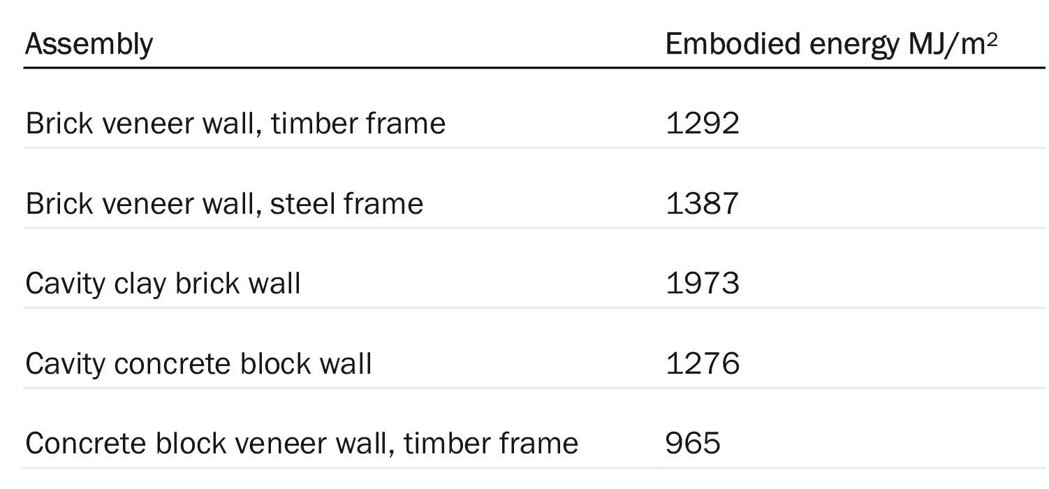 A Table Showing The Embodied Energy Of Different Types Of Walls  — Sydney, NSW — 10 Star Building Assessments