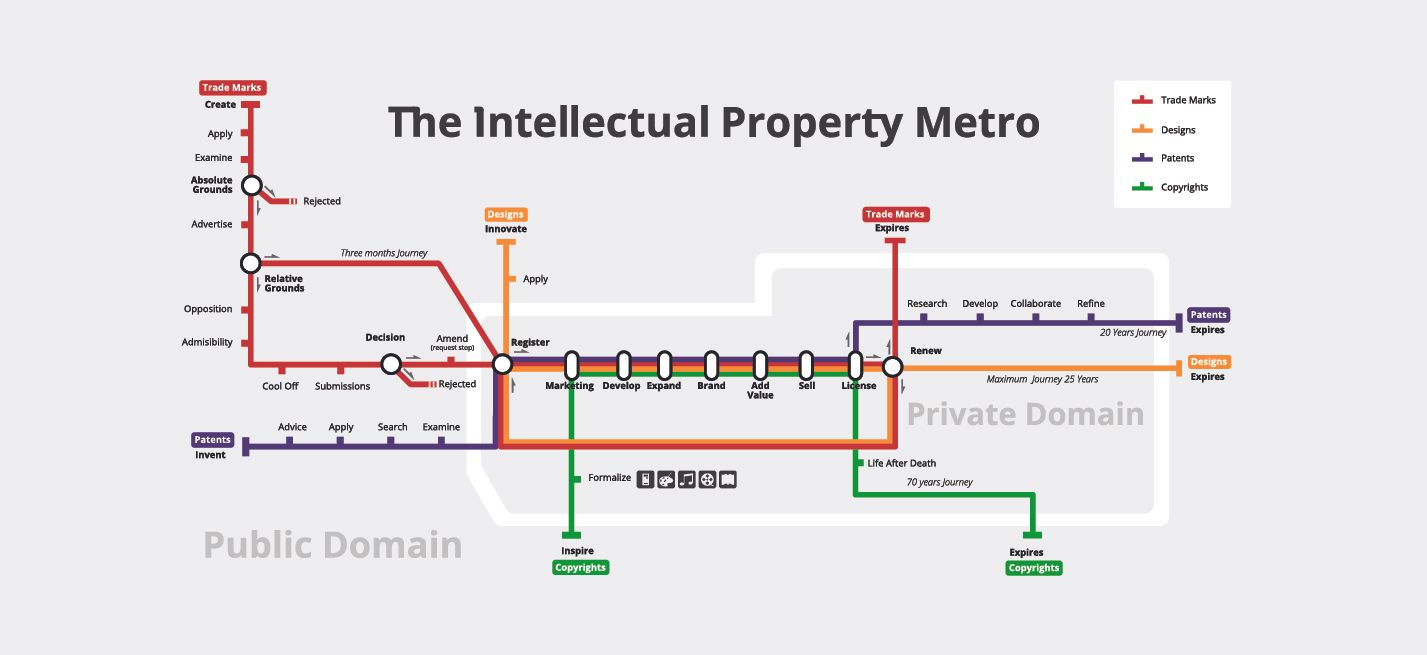 The Intellectual Property Metro