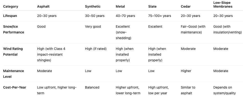 Comparison table: Asphalt, synthetic, metal, slate, cedar, and low-slope membranes. Shows lifespan, snow/wind performance, insurance, cost.