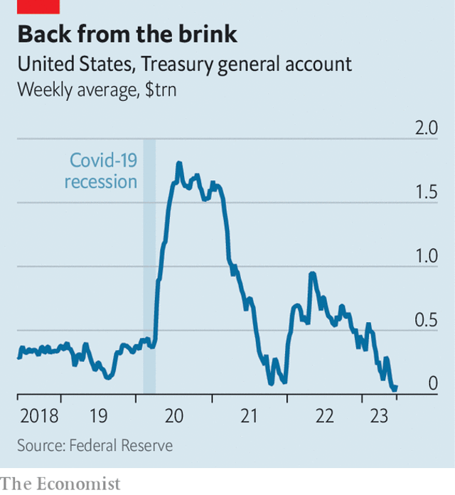 A graph showing the united states treasury general account weekly average